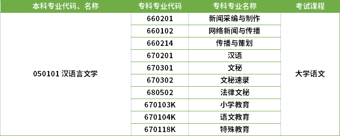 2022年河南專升本漢語言文學專業(yè)對應專科專業(yè)及考試課程