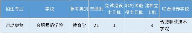 安徽專升本運(yùn)動(dòng)康復(fù)專業(yè)招生學(xué)校