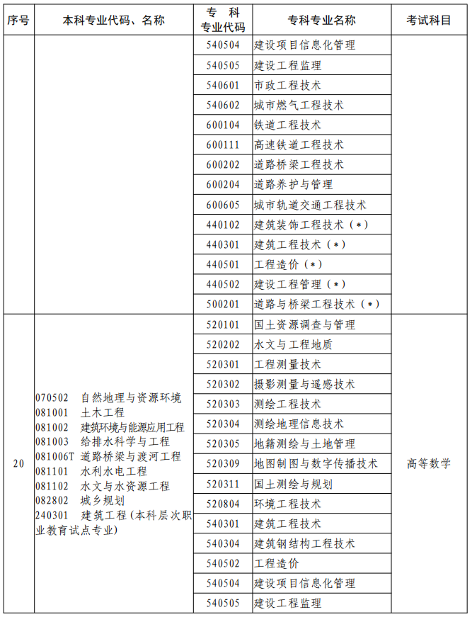 河南2023年專升本本、?？茖I(yè)對(duì)照及考試課程一覽表