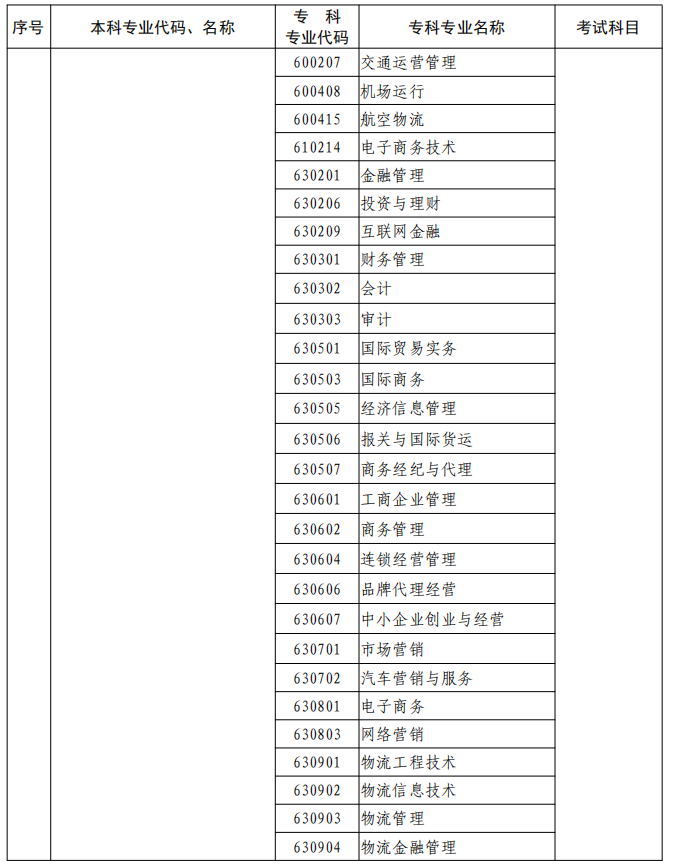 河南2023年專升本本、?？茖I(yè)對(duì)照及考試課程一覽表