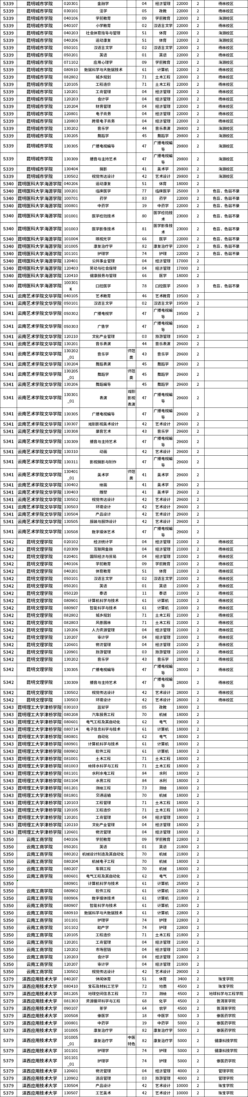 2023年云南專升本招生院校及專業(yè)一覽表