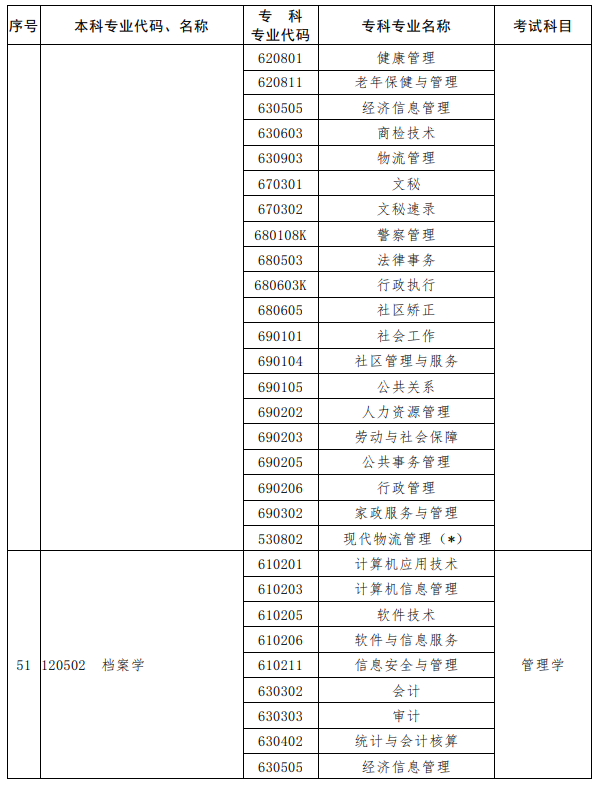 河南2023年專升本考試招生專業(yè)對(duì)照及考試科目一覽表