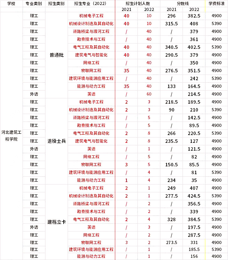 2021年-2022年河北建筑工程學院專升本招生專業(yè)對比