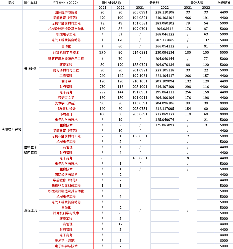 2021年-2022年洛陽理工學院專升本招生專業(yè)對比