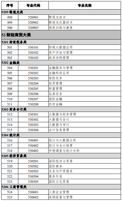 高等職業(yè)教育?？茖I(yè)