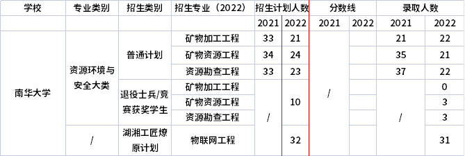 2021年-2022年南華大學(xué)專升本招生計(jì)劃信息