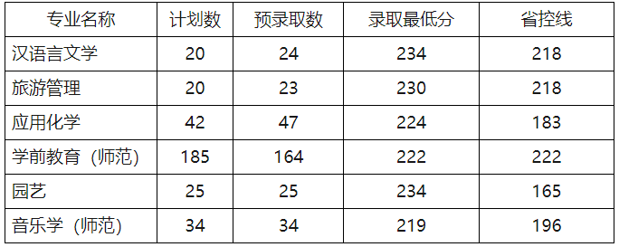 2022年麗水學(xué)院專升本錄取分?jǐn)?shù)線