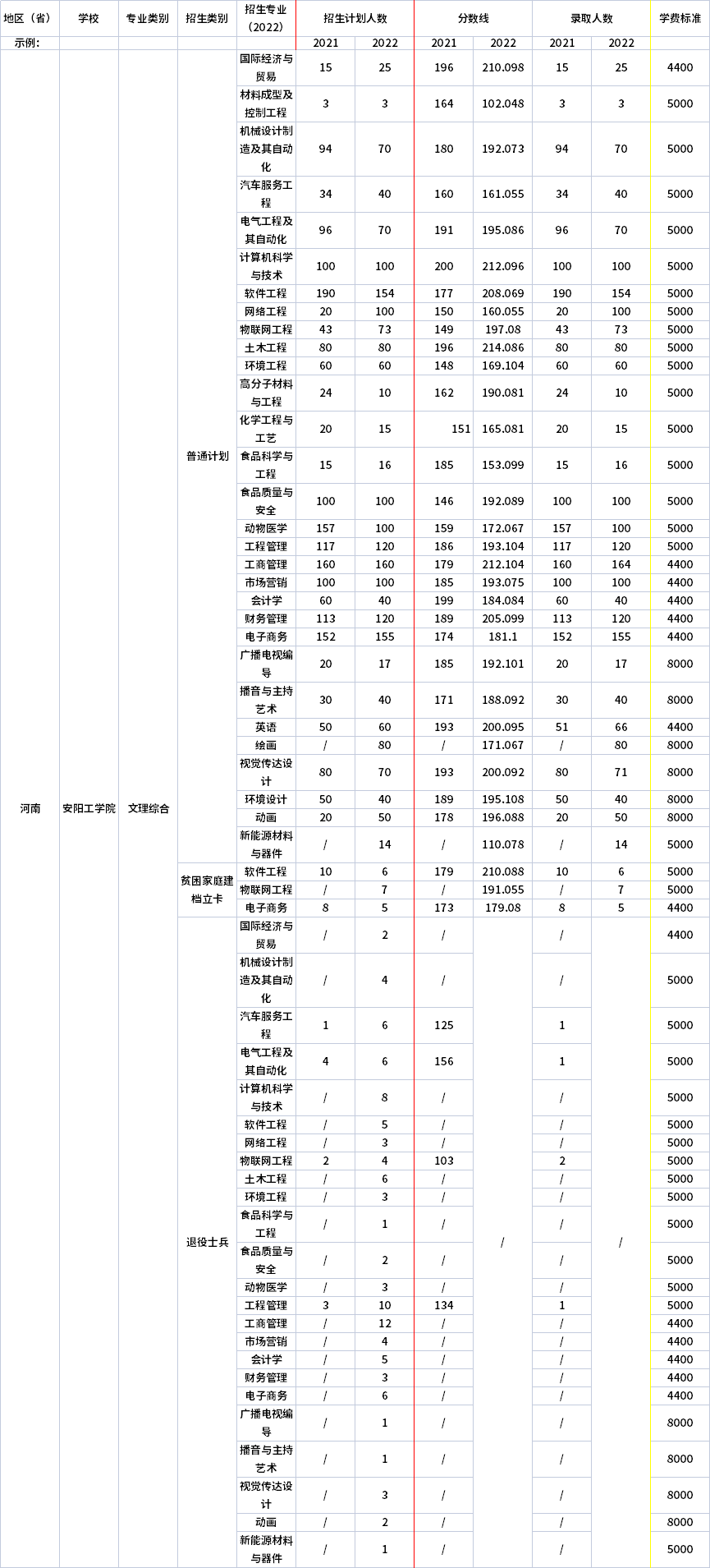 2021年-2022年安陽工學院專升本招生計劃信息