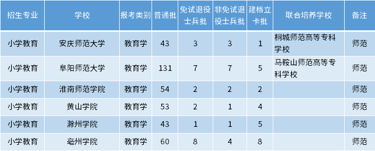 安徽專升本小學(xué)教育專業(yè)招生學(xué)校