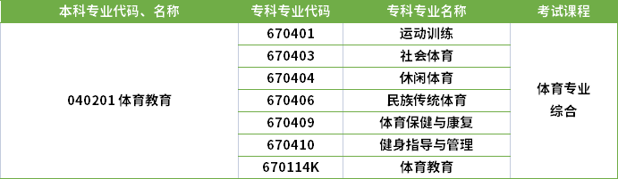 2022年河南專(zhuān)升本體育教育專(zhuān)業(yè)對(duì)應(yīng)專(zhuān)科專(zhuān)業(yè)及考試課程