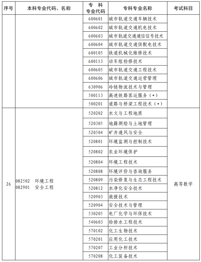 河南2023年專升本本、?？茖I(yè)對(duì)照及考試課程一覽表