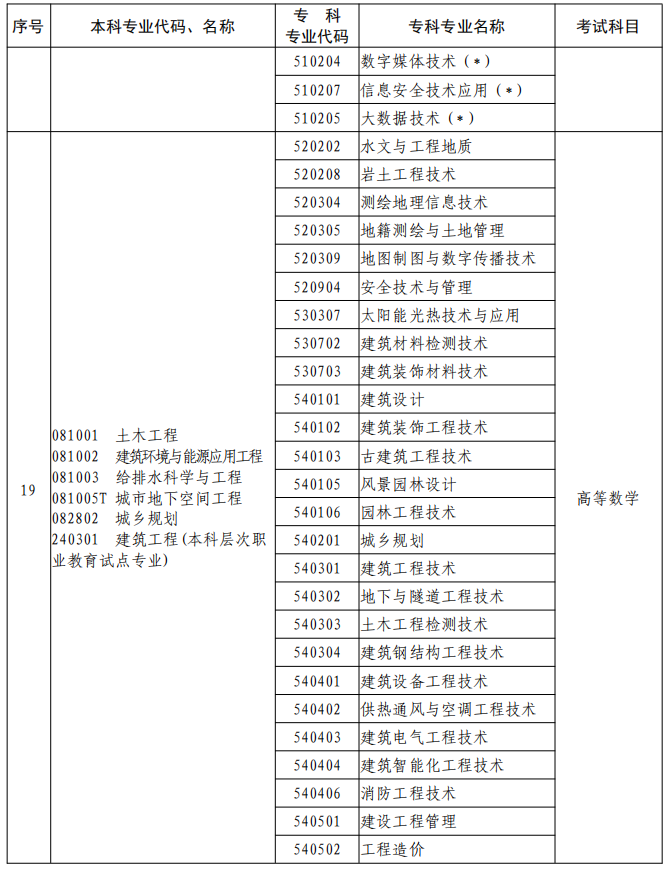 河南2023年專升本本、專科專業(yè)對(duì)照及考試課程一覽表