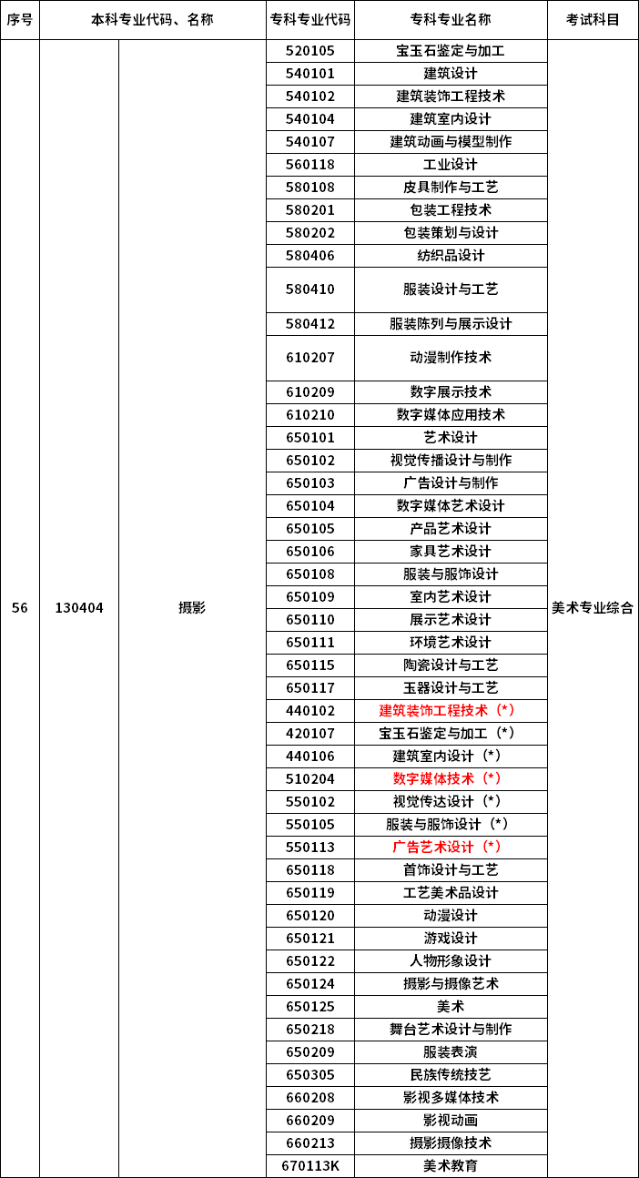 2023年河南專升本最新本?？茖?duì)照表