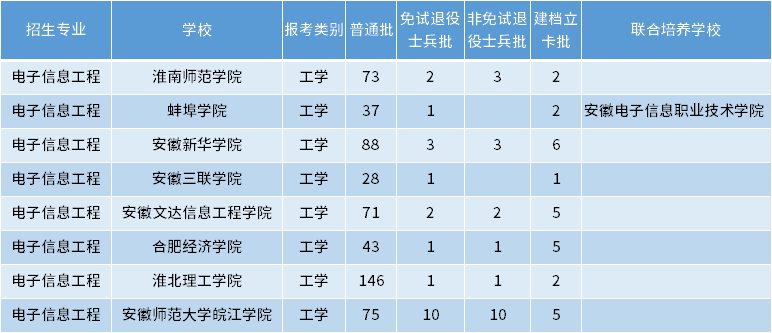 安徽專升本電子信息工程專業(yè)招生學(xué)校