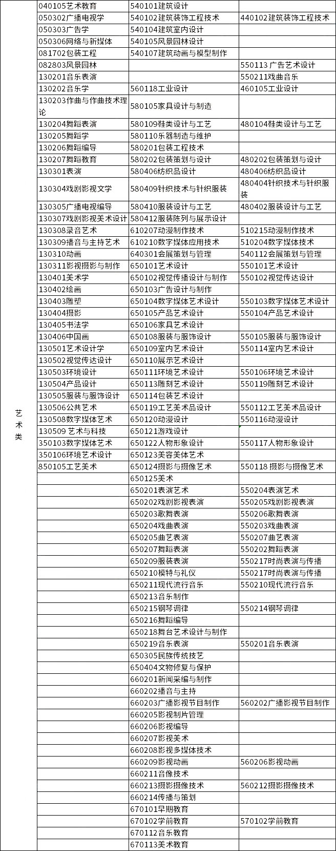 2023年浙江專升本各類別所含專業(yè)對(duì)照表