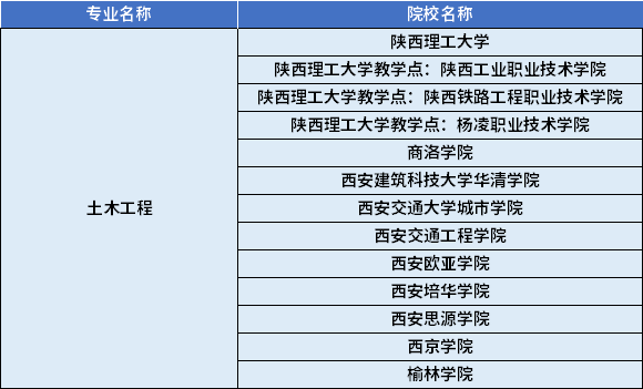 2022年陜西專升本土木工程專業(yè)對應招生學校