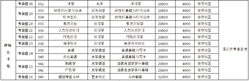 廣州應(yīng)用科技學(xué)院2023年專升本擬招生專業(yè)