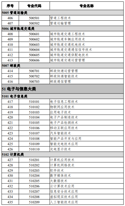 高等職業(yè)教育?？茖I(yè)