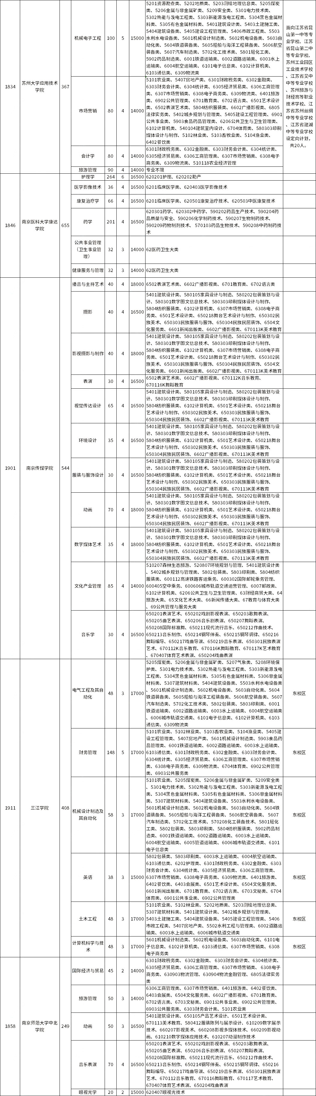 2023年江蘇五年一貫制專轉(zhuǎn)本非師范類招生計(jì)劃數(shù)