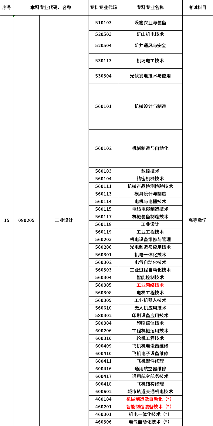 2023年河南專升本最新本?？茖?duì)照表