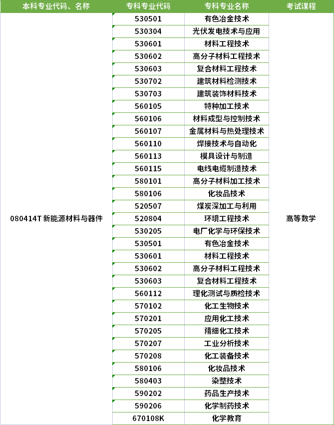 2022年河南專升本新能源材料與器件專業(yè)對應(yīng)專科專業(yè)