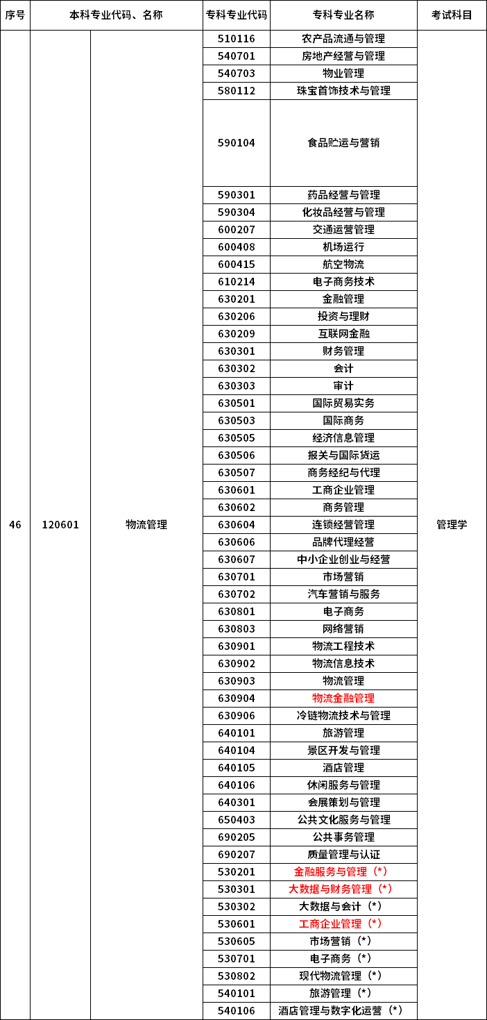 2023年河南專升本最新本?？茖φ毡? /></p>
<p></p>
<p></p>
<div   id=