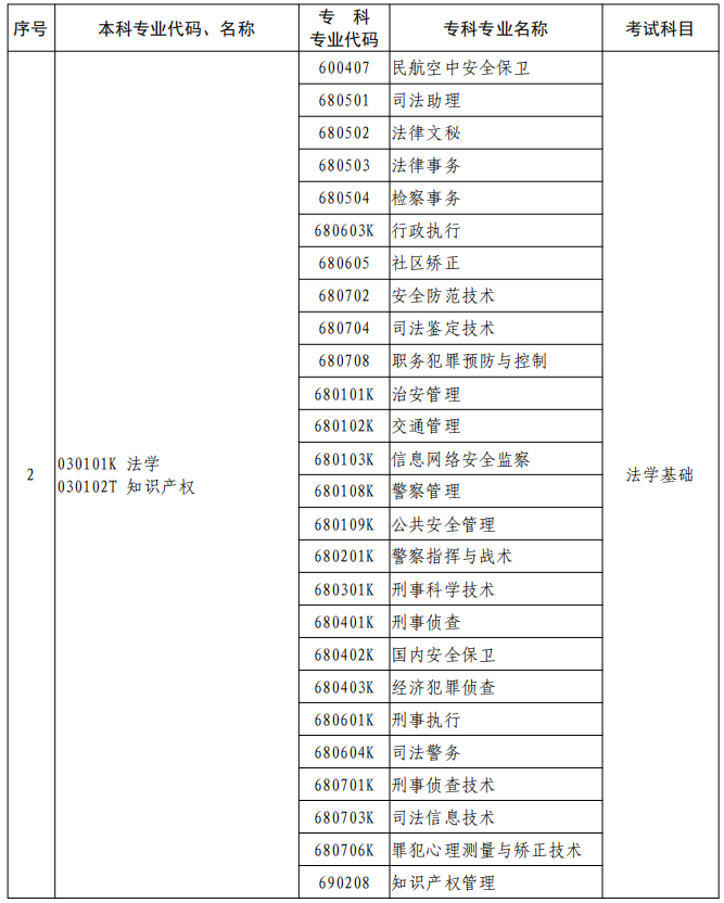 河南2023年專升本本、?？茖I(yè)對(duì)照及考試課程一覽表