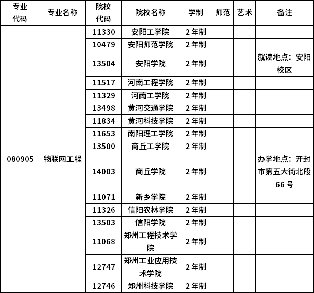 2023年河南專升本各專業(yè)招生院校