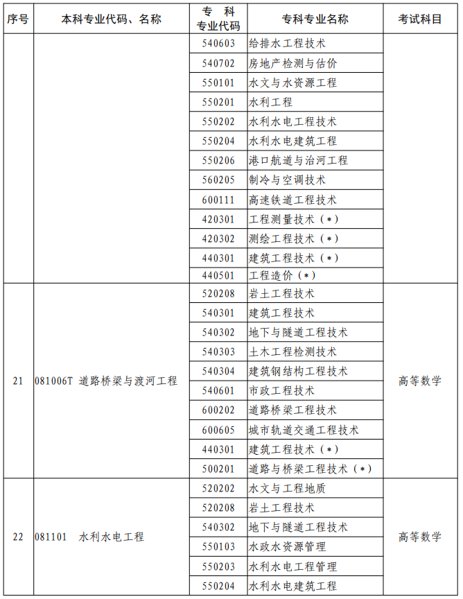 河南2023年專升本本、?？茖I(yè)對(duì)照及考試課程一覽表