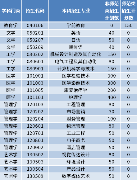 2022年青島濱海學院專升本招生專業(yè)及計劃數(shù)