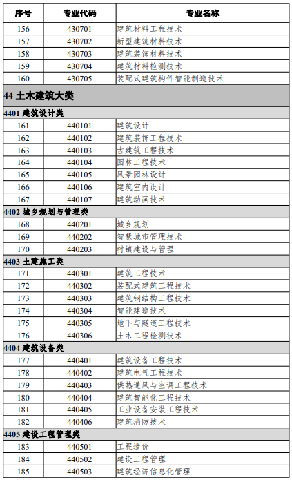 高等職業(yè)教育?？茖I(yè)