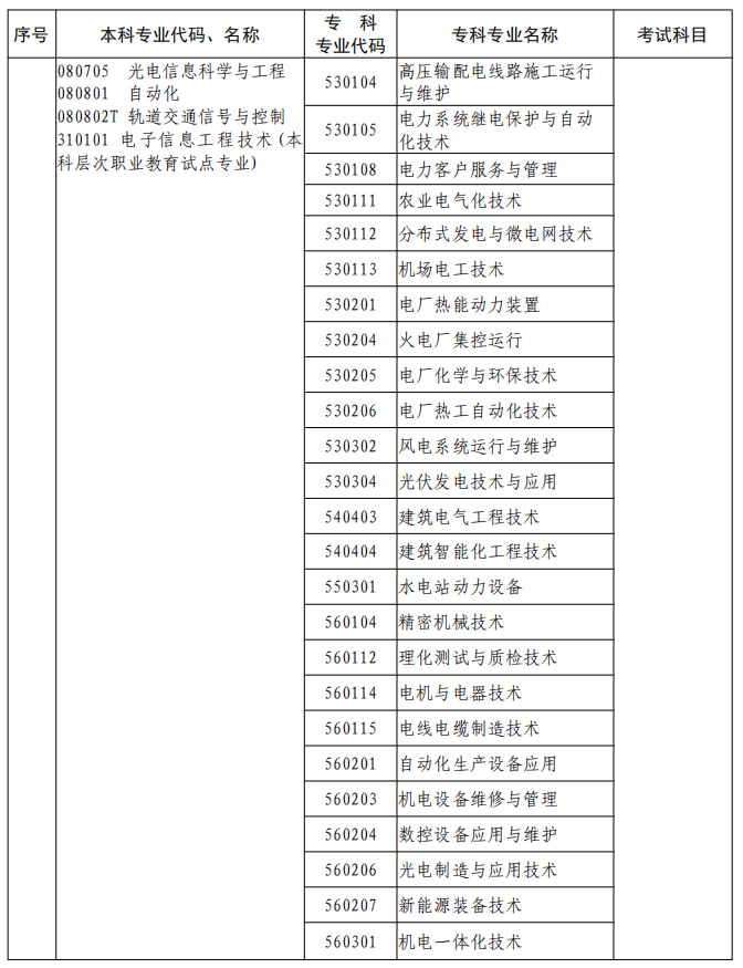 河南2023年專升本本、?？茖I(yè)對(duì)照及考試課程一覽表