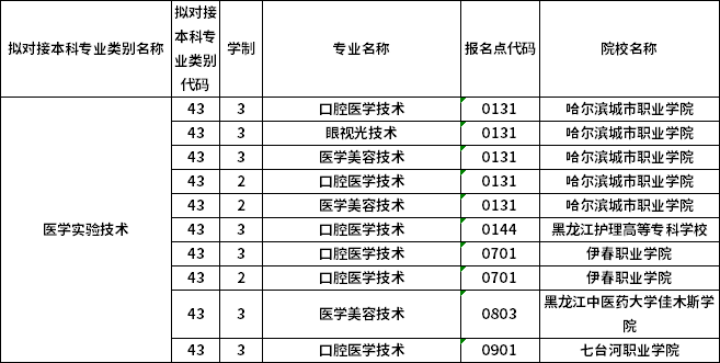 對應(yīng)?？茖I(yè)