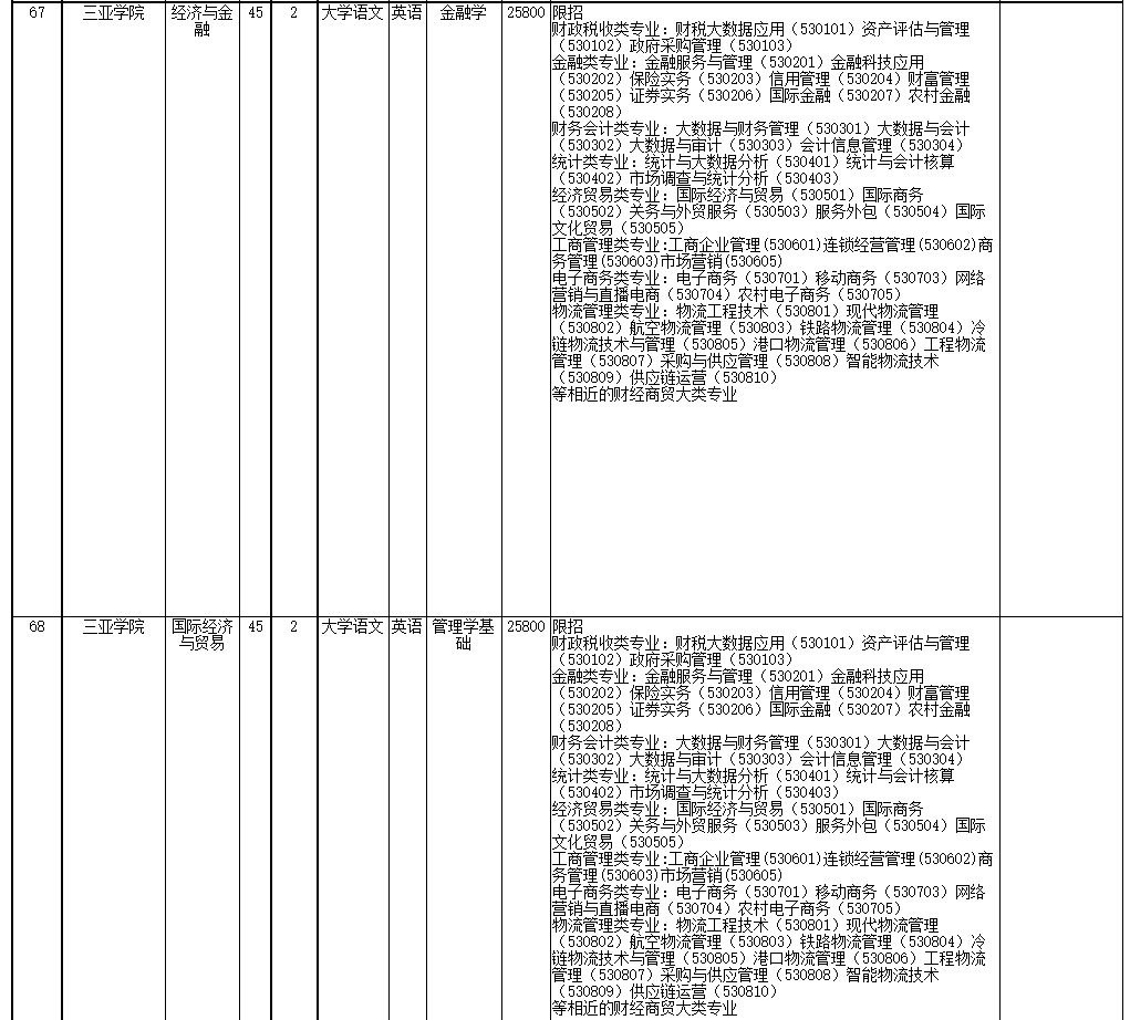 2022年海南省高職(?？?升本科招生院校和專業(yè)