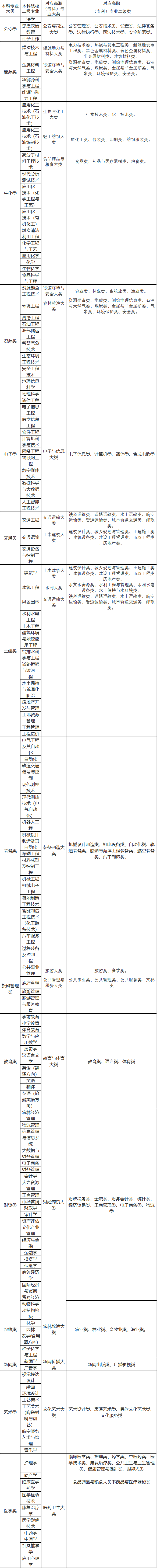 2022年甘肅專升本高職（?？疲┖捅究茖I(yè)大類對(duì)照表