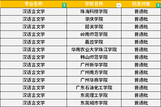 2022年廣東專升本漢語(yǔ)言文學(xué)專業(yè)招生學(xué)校