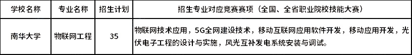 2023年南華大學(xué)專升本湖湘工匠燎原計(jì)劃物聯(lián)網(wǎng)工程對(duì)應(yīng)競賽賽項(xiàng)