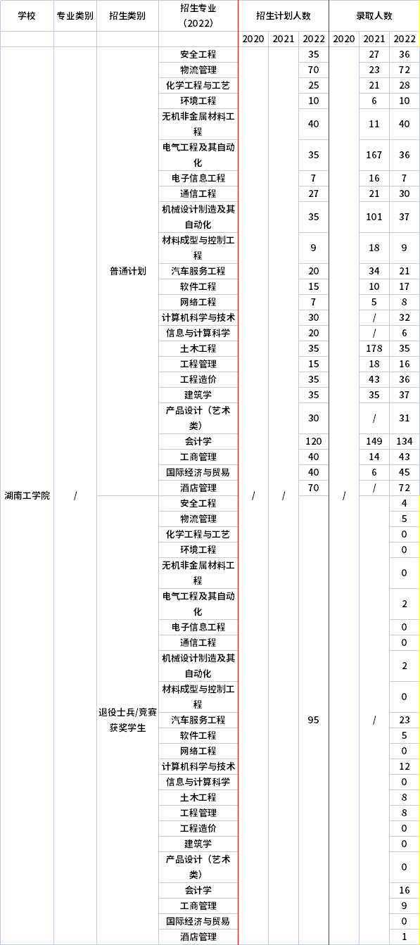 2021年-2022年湖南工學(xué)院專升本招生計(jì)劃信息