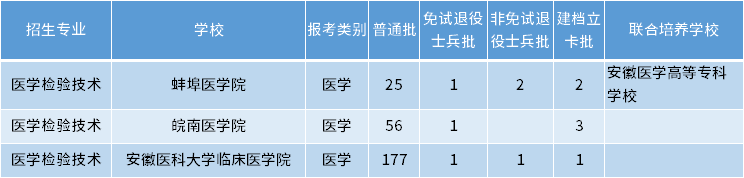 安徽專升本醫(yī)學(xué)檢驗(yàn)技術(shù)專業(yè)招生學(xué)校