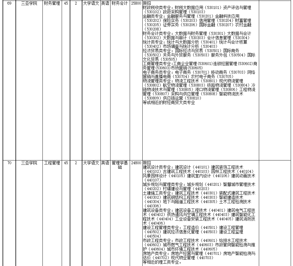 2022年海南省高職(?？?升本科招生院校和專業(yè)