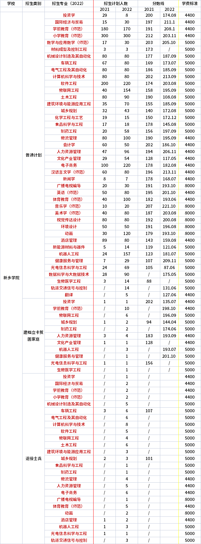 2021年-2022年新鄉(xiāng)學(xué)院專升本招生專業(yè)對比