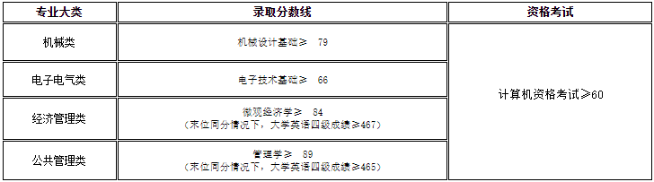 2022年上海工程技術(shù)大學(xué)專升本錄取分?jǐn)?shù)線