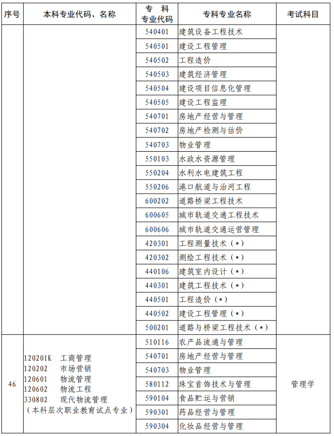 河南2023年專升本本、專科專業(yè)對(duì)照及考試課程一覽表