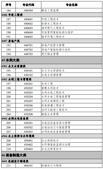 高等職業(yè)教育?？茖I(yè)