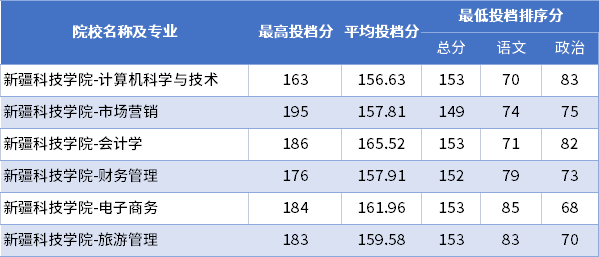 2022年新疆科技學(xué)院專(zhuān)升本普通批次投檔分?jǐn)?shù)線(xiàn)