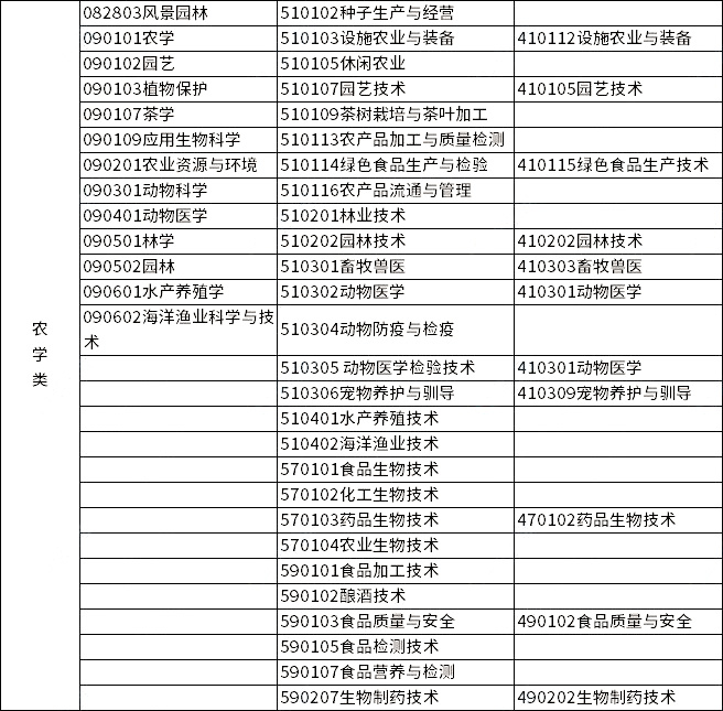 2023年浙江專升本各類別所含專業(yè)對(duì)照表