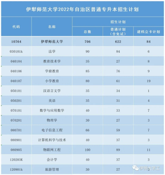 2022年普通專升本招生計劃