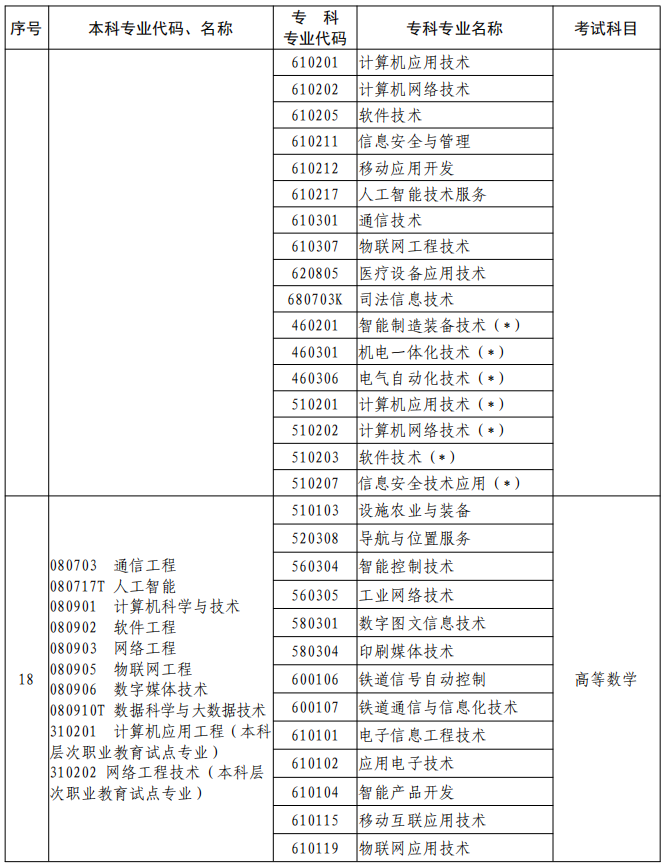 河南2023年專升本本、?？茖I(yè)對(duì)照及考試課程一覽表