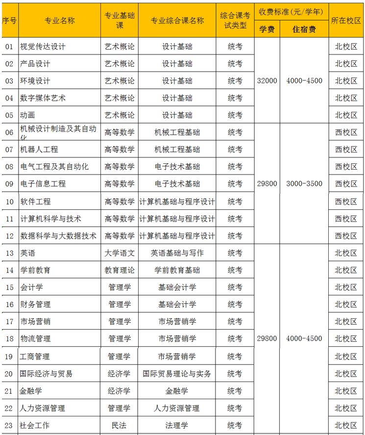 廣東白云學(xué)院2023年專升本擬招生專業(yè)