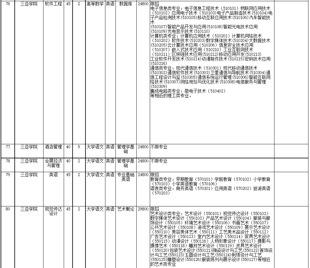 2022年海南省高職(專科)升本科招生院校和專業(yè)